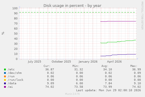 Disk usage in percent