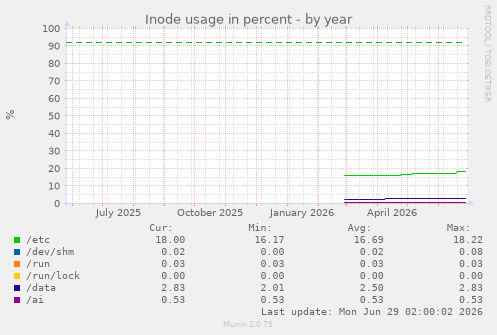 Inode usage in percent