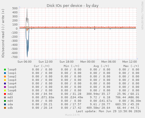 Disk IOs per device