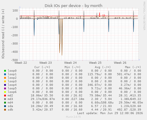 Disk IOs per device