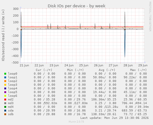 Disk IOs per device