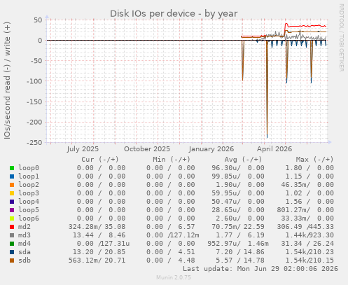 Disk IOs per device