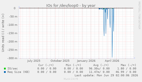 IOs for /dev/loop0