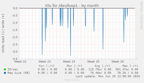 IOs for /dev/loop1