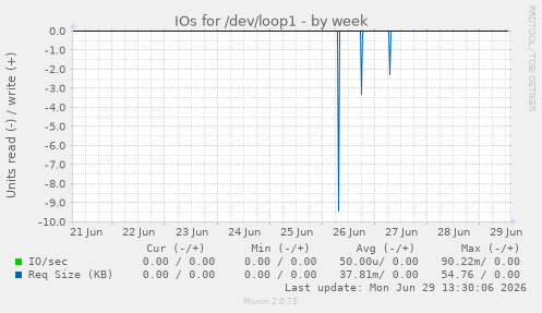 IOs for /dev/loop1