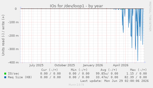 IOs for /dev/loop1