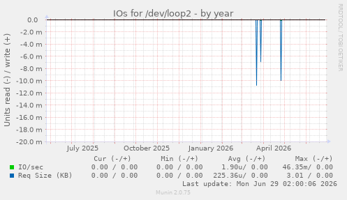 IOs for /dev/loop2