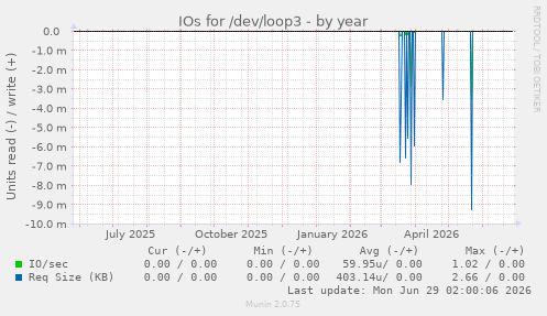 IOs for /dev/loop3