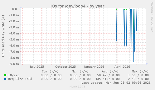 IOs for /dev/loop4
