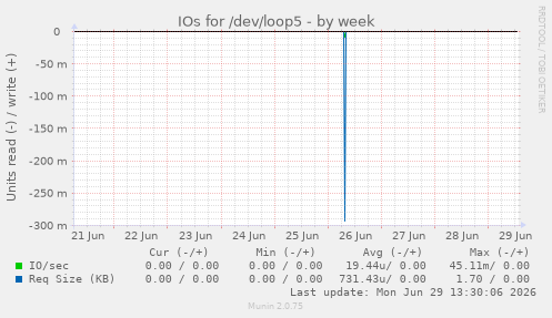 IOs for /dev/loop5