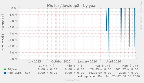 IOs for /dev/loop5