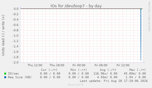 IOs for /dev/loop7