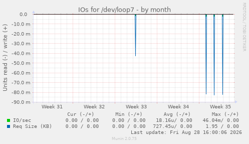 IOs for /dev/loop7