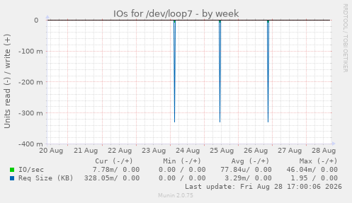 IOs for /dev/loop7