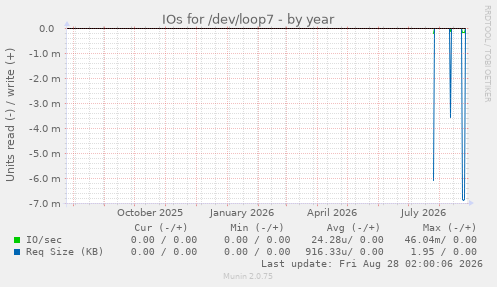 IOs for /dev/loop7