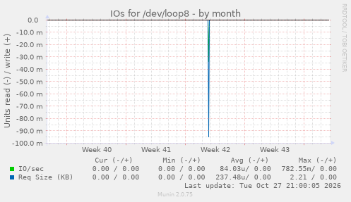 IOs for /dev/loop8
