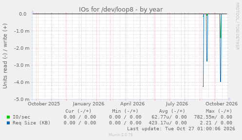 IOs for /dev/loop8