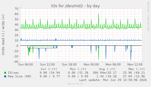 IOs for /dev/md2