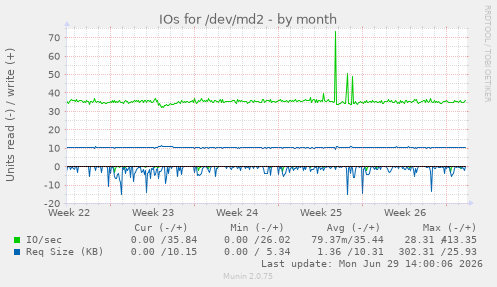 IOs for /dev/md2