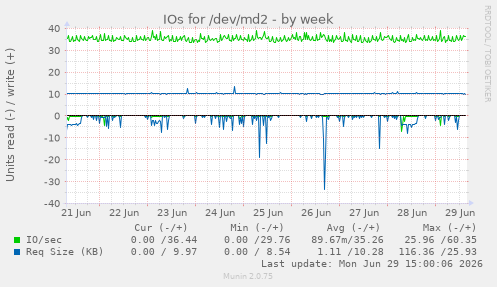 IOs for /dev/md2