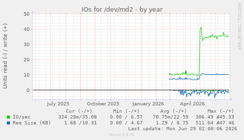 IOs for /dev/md2