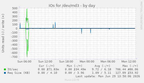 IOs for /dev/md3