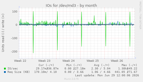 IOs for /dev/md3