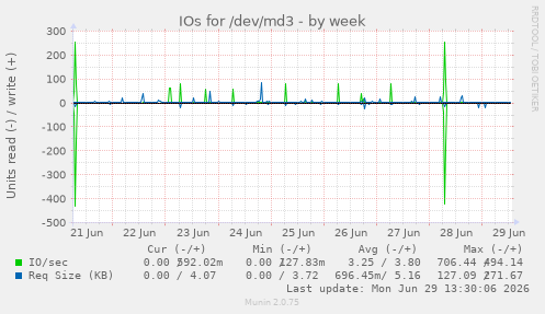 IOs for /dev/md3