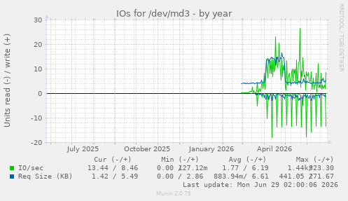 IOs for /dev/md3