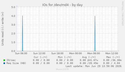 IOs for /dev/md4