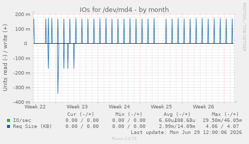 IOs for /dev/md4