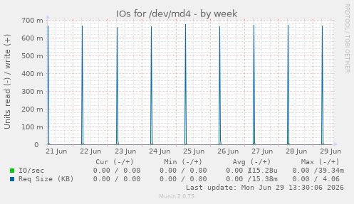 IOs for /dev/md4