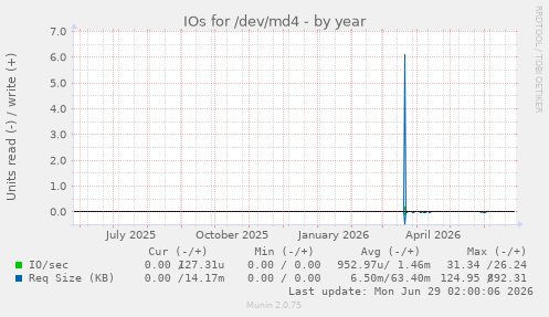 IOs for /dev/md4