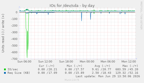 IOs for /dev/sda