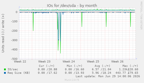 IOs for /dev/sda