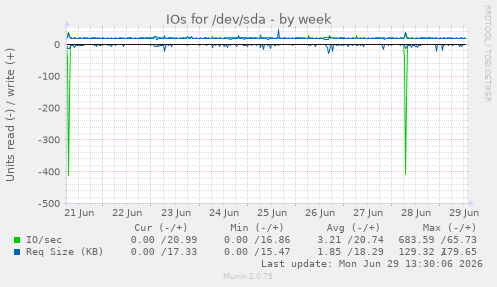 IOs for /dev/sda