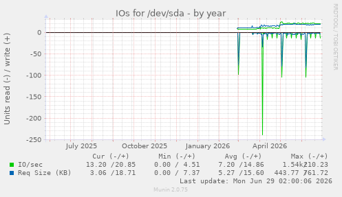 IOs for /dev/sda