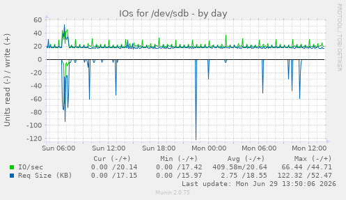 IOs for /dev/sdb