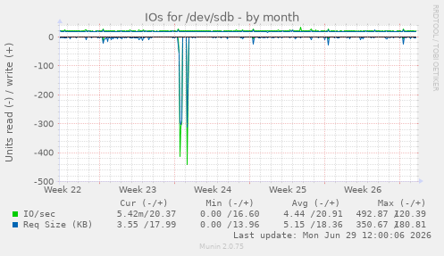 IOs for /dev/sdb