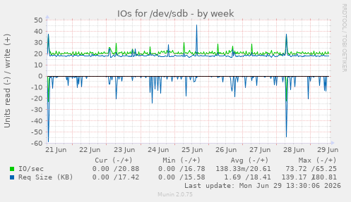 IOs for /dev/sdb