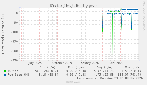 IOs for /dev/sdb