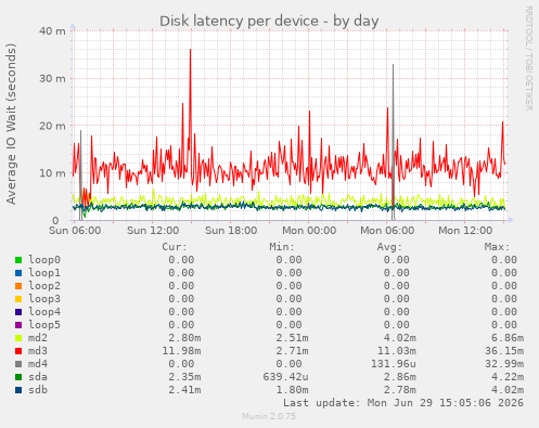 Disk latency per device