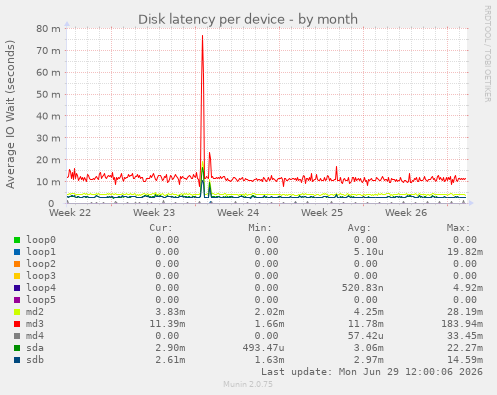 Disk latency per device