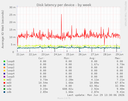 Disk latency per device
