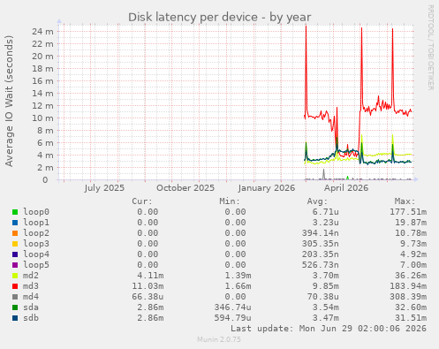 Disk latency per device