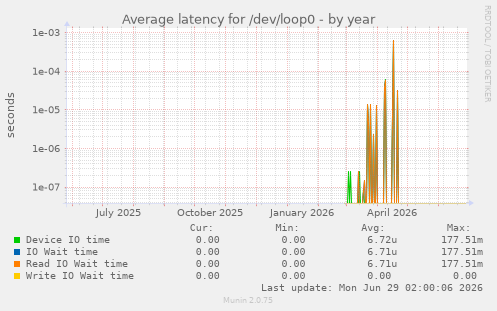 Average latency for /dev/loop0