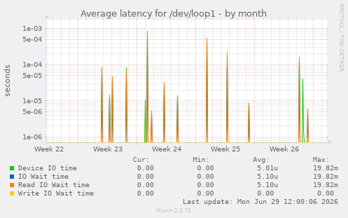 Average latency for /dev/loop1