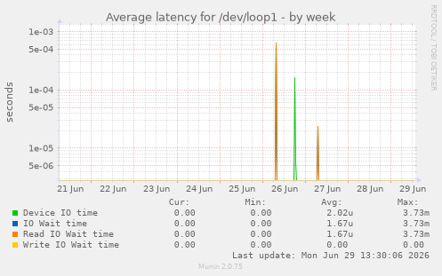 Average latency for /dev/loop1