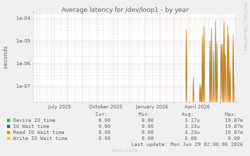 Average latency for /dev/loop1