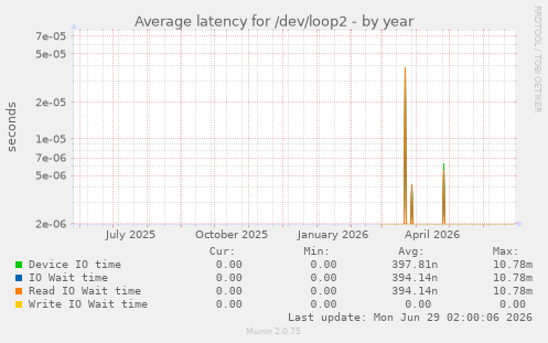 Average latency for /dev/loop2
